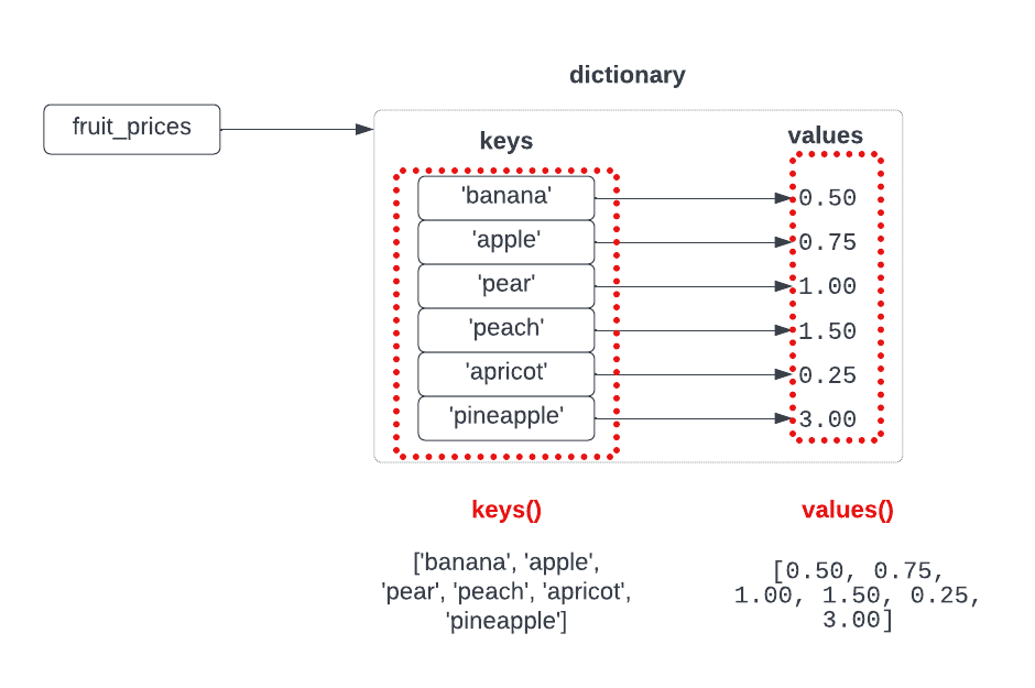 dictionary keys and values