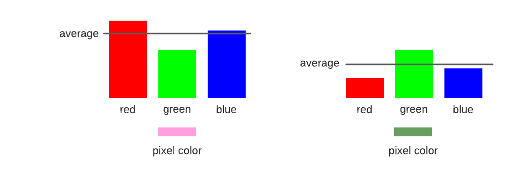 average pixel color