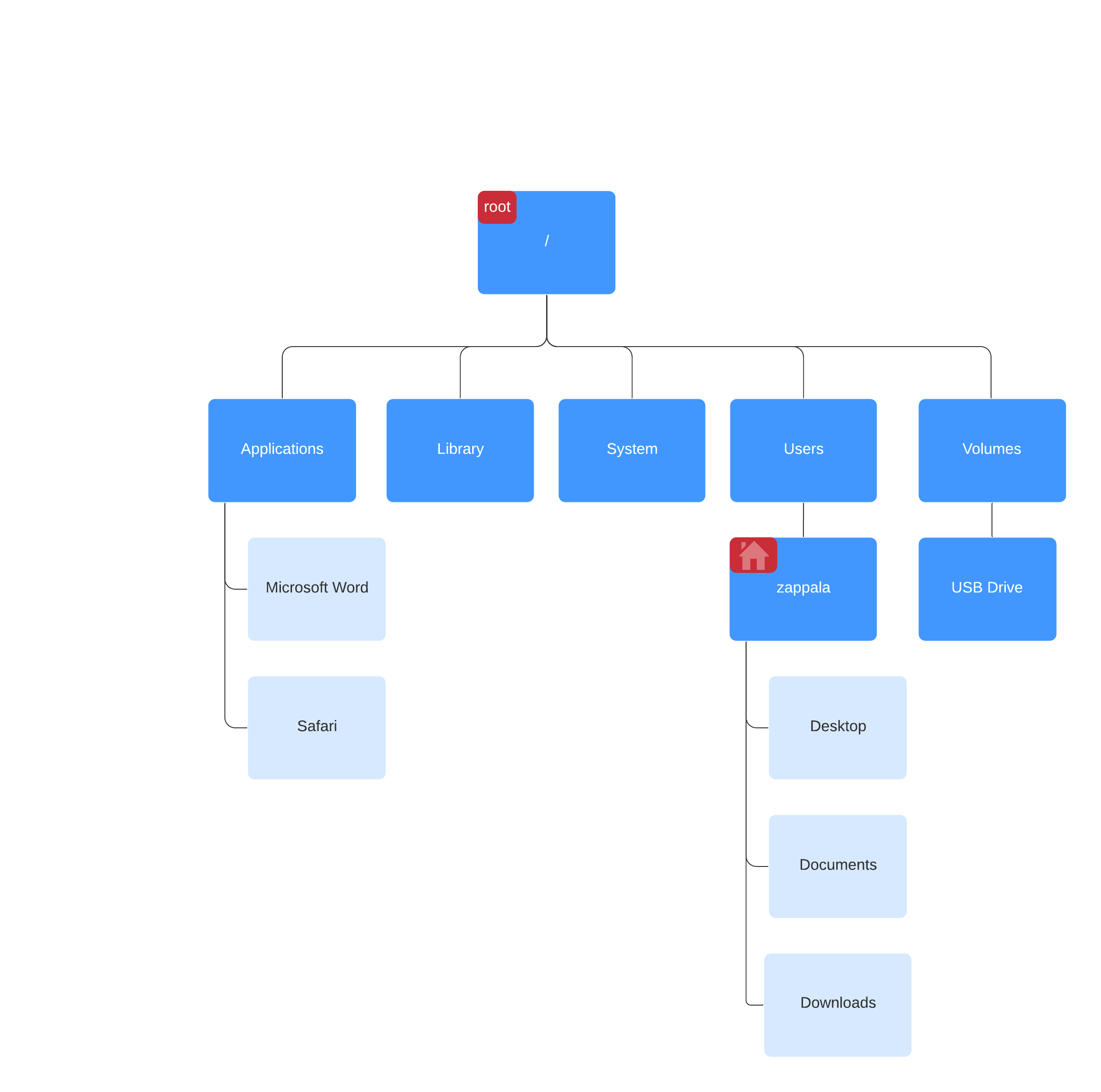 file system hierarchy