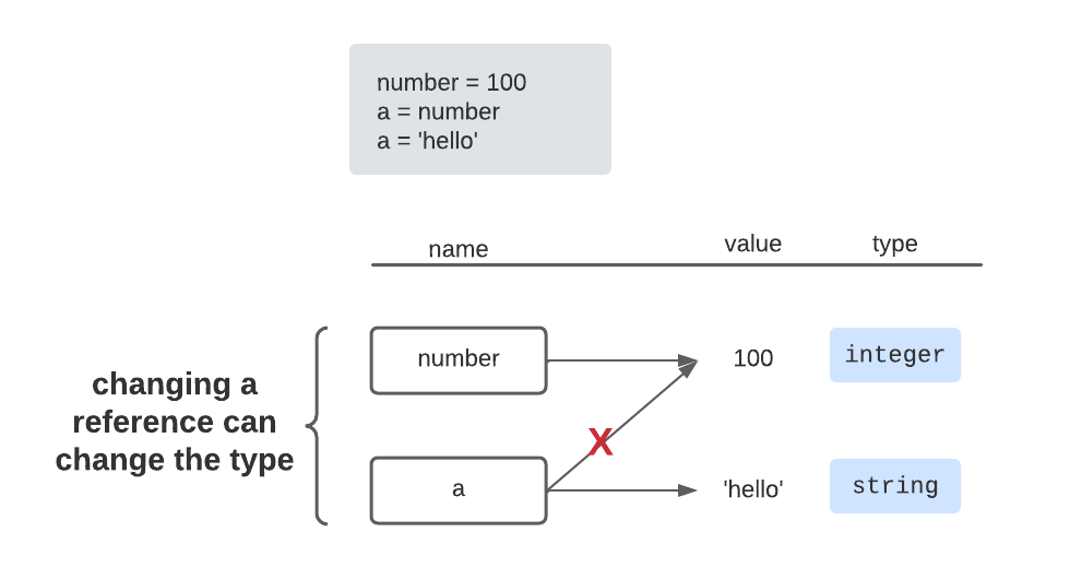 changing a variable can change its type